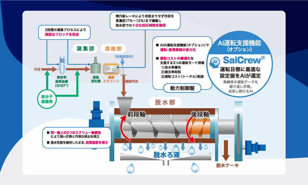 同軸差動式スクリュープレス脱水機