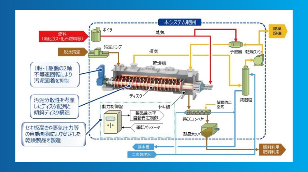 間接加熱乾燥機ディファレックス1