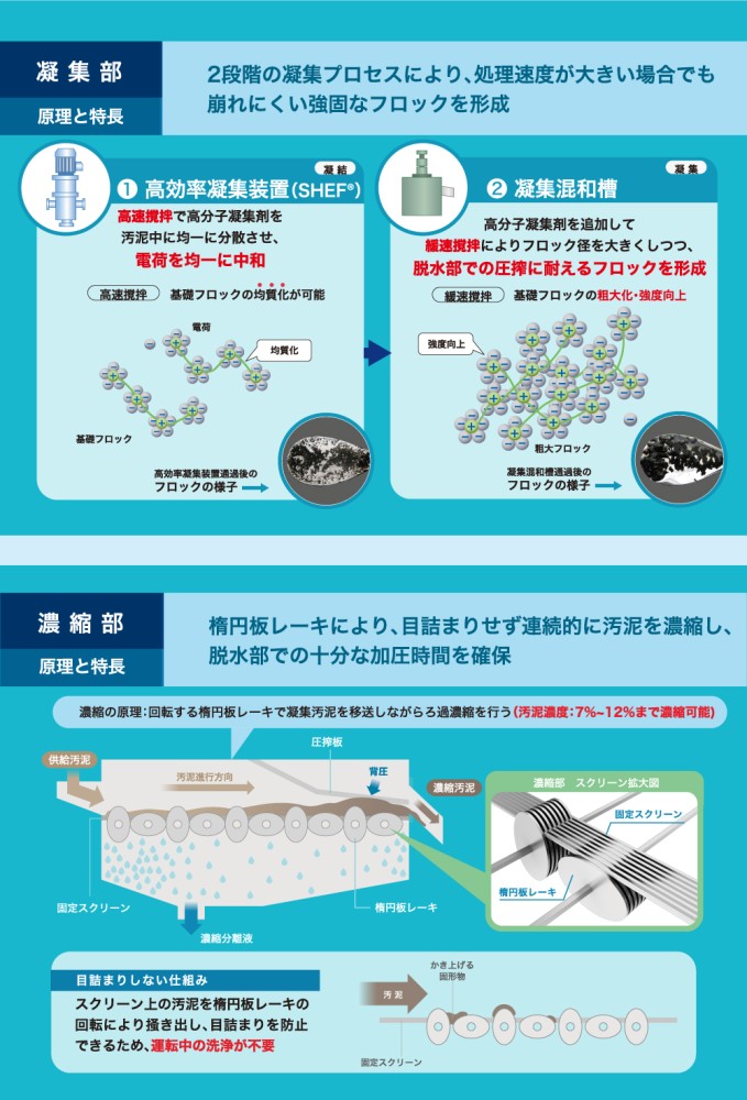 ④脱水機 同軸差動式スクリュープレス脱水機1