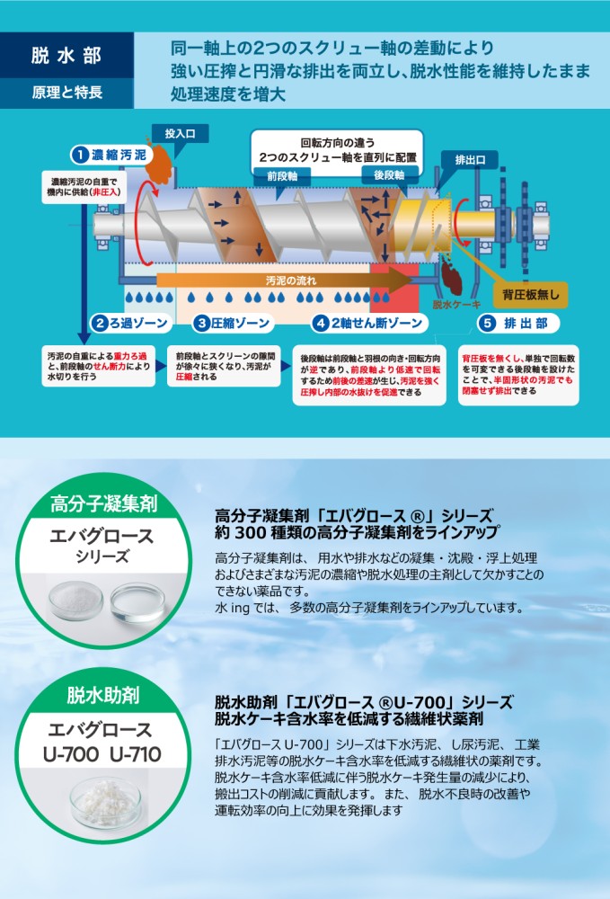 ④脱水機 同軸差動式スクリュープレス脱水機1