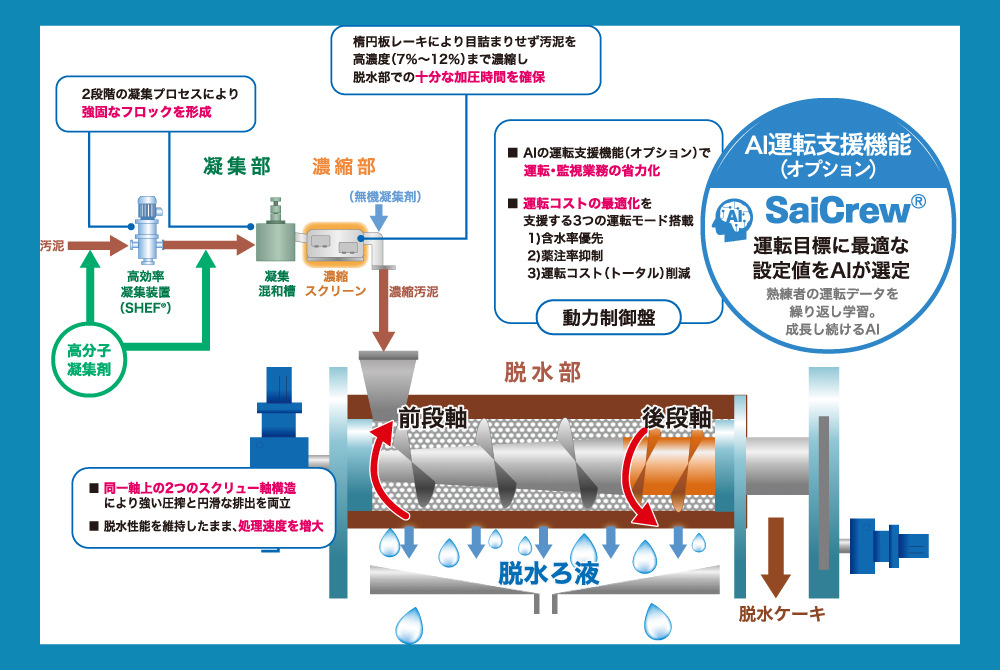 ④脱水機 同軸差動式スクリュープレス脱水機1