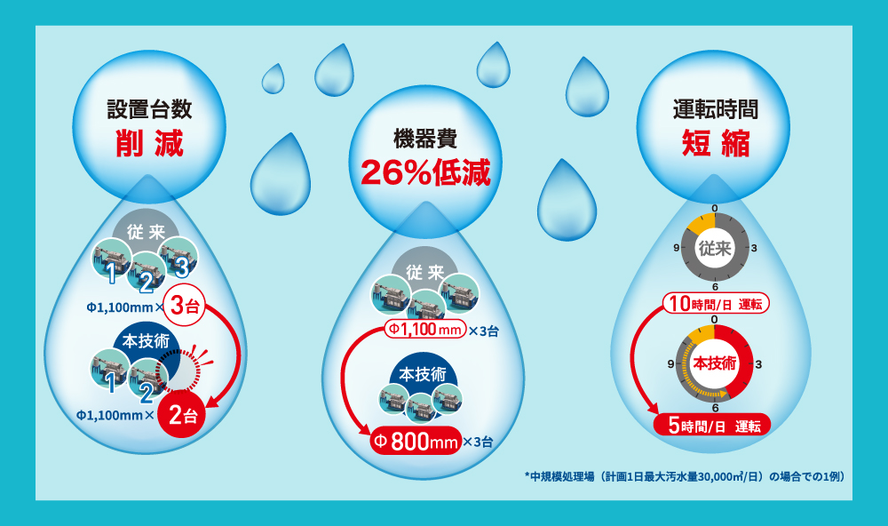 ④脱水機 同軸差動式スクリュープレス脱水機1