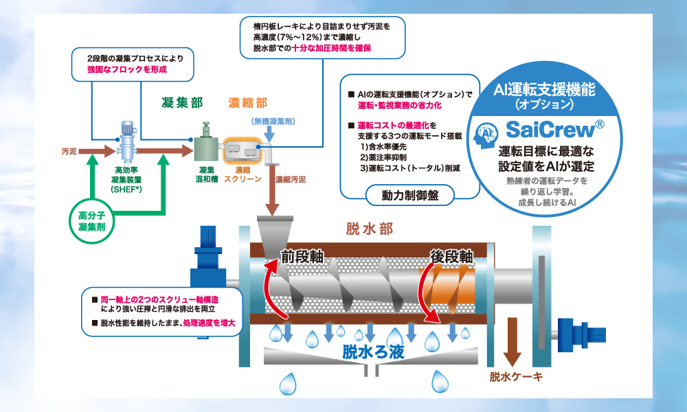 ④脱水機 　同軸差動式スクリュープレス脱水機
