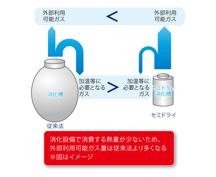②セミドライメタン発酵装置1