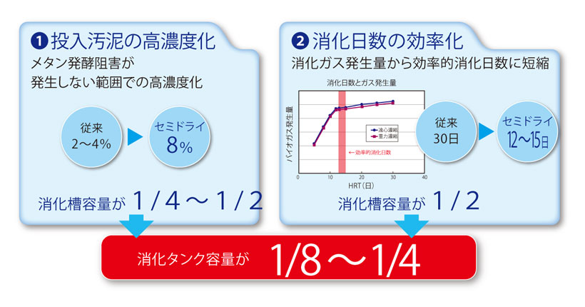 ②セミドライメタン発酵装置1