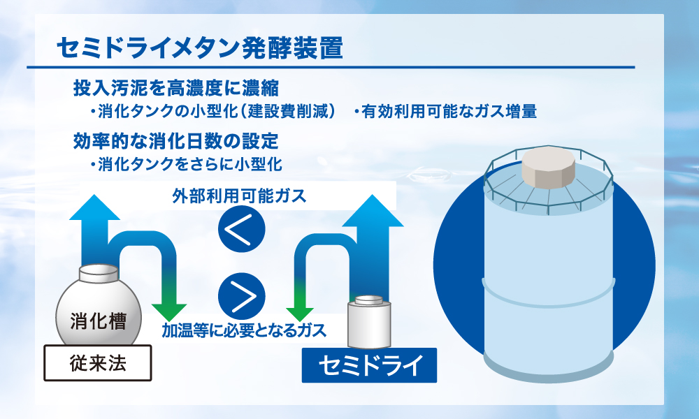 ②セミドライメタン発酵装置