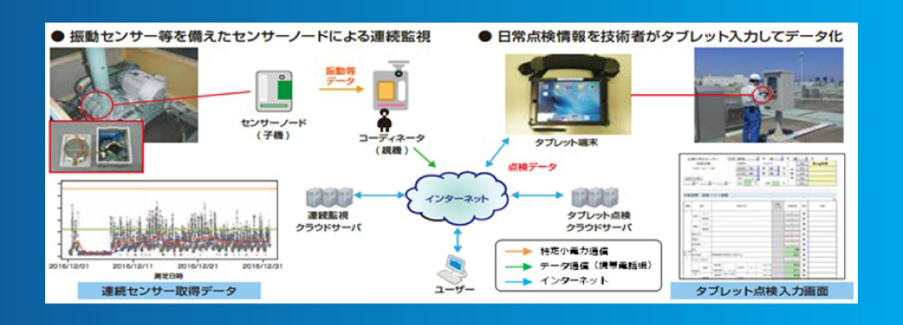 設備管理システム、機器劣化診断1