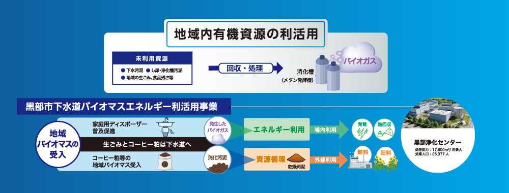 ⑦地域内バイオマスの利活用1