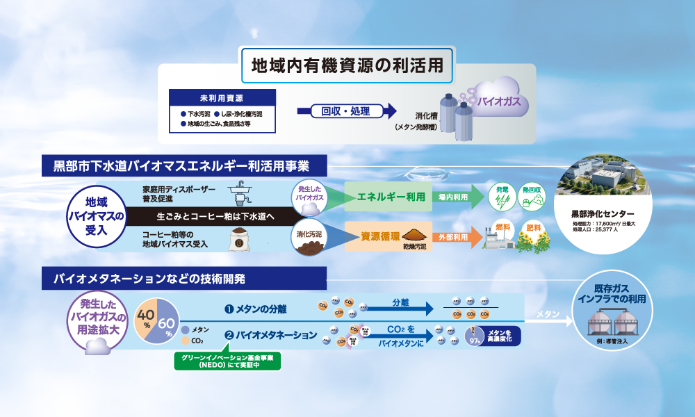⑦地域内バイオマスの利活用