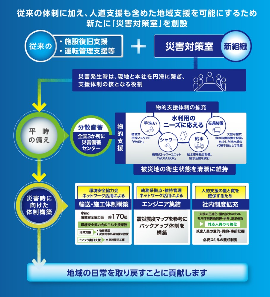 災害対策室の創設1