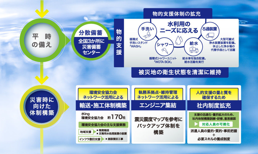 災害対策室の創設​