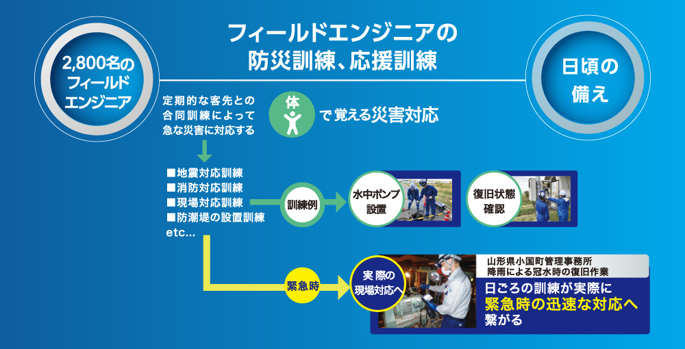 災害対応訓練​1