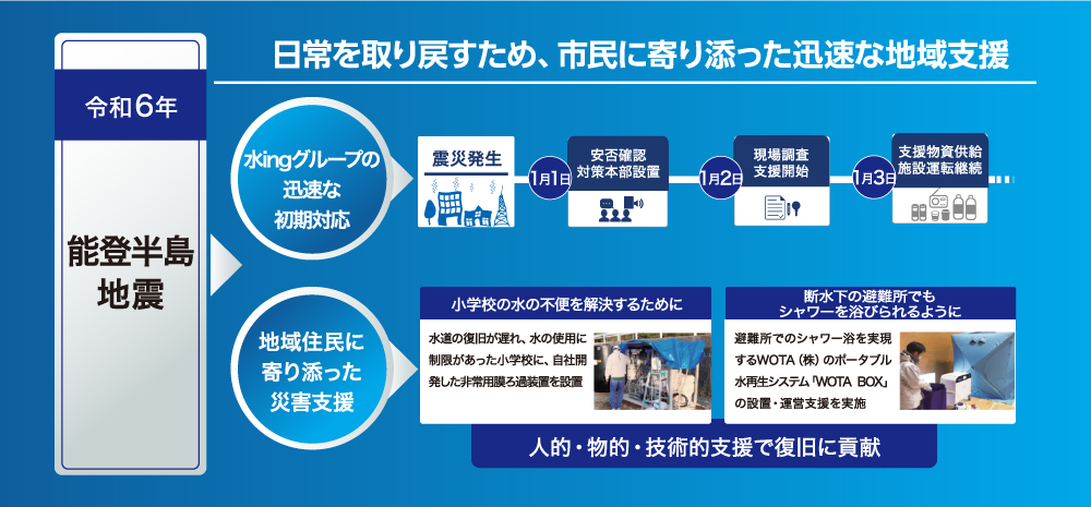 主な災害復旧支援実績1