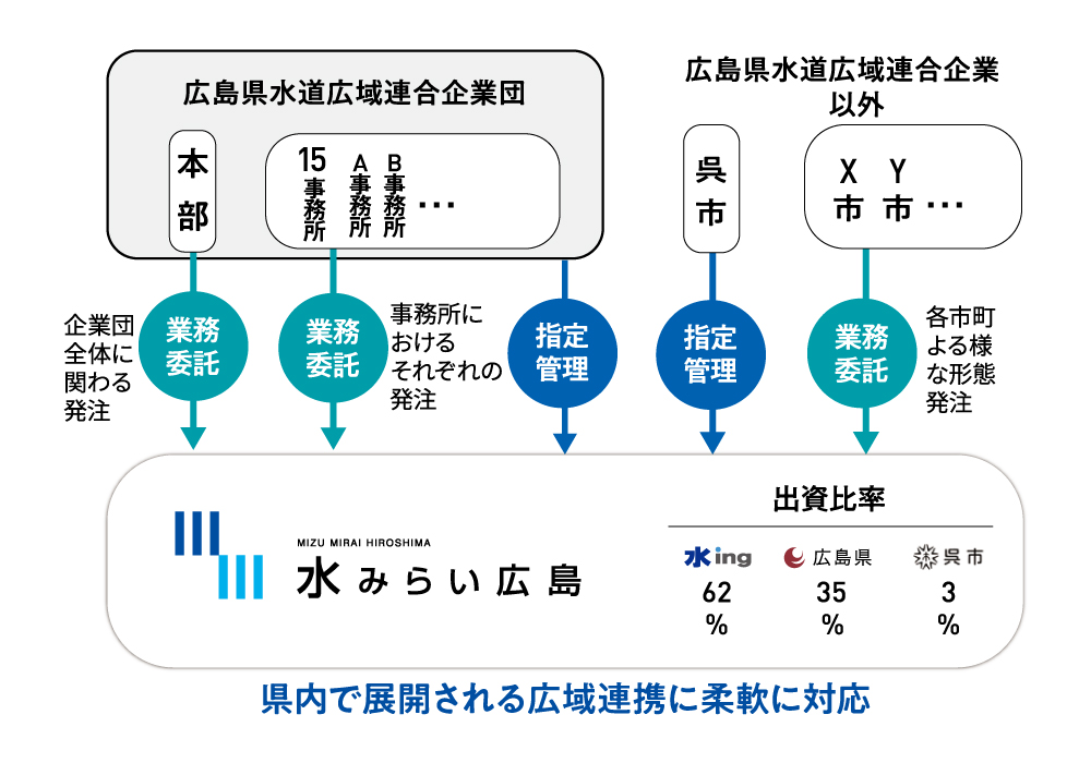 4.水ingの官民連携1