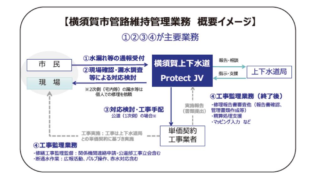 3.横須賀市管路維持管理1