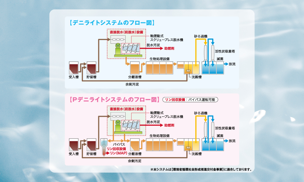 デニライトシステム（助燃財化）Pデニライトシステム（助燃材化＋リン回収）
