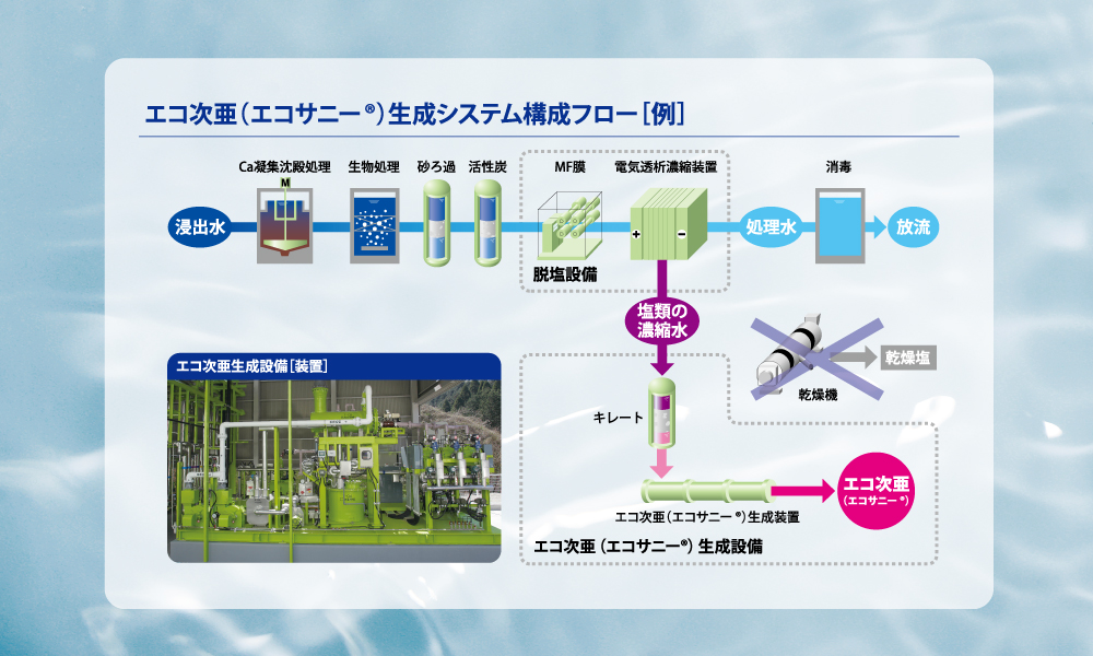 捨てる塩を再利用する エコ次亜（エコサニー®）生成システム