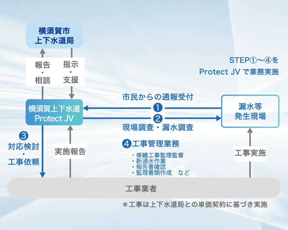 横須賀市管路維持管理1